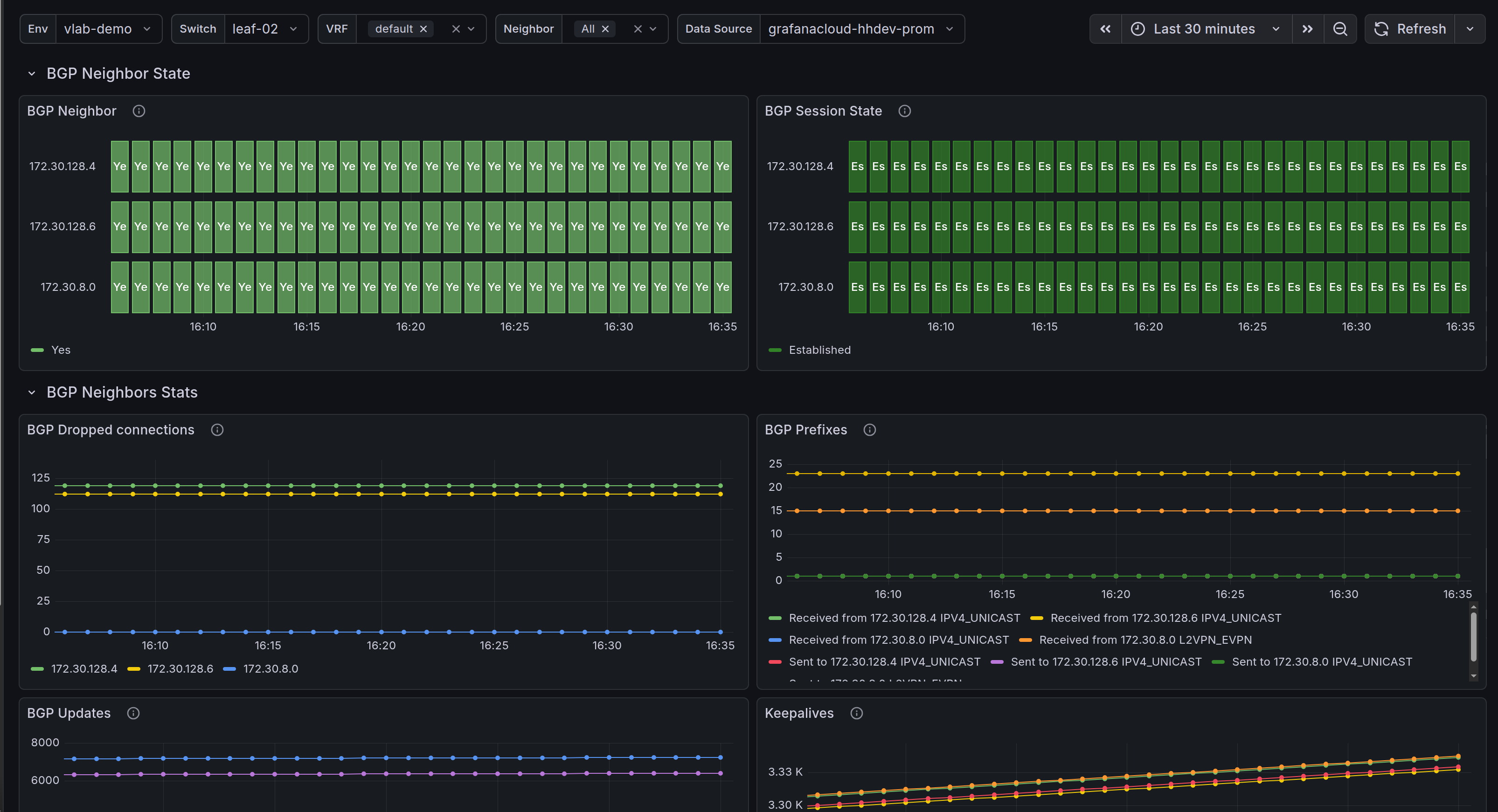 Screenshot of grafana dashboard displaying line graphs with BGP stats.